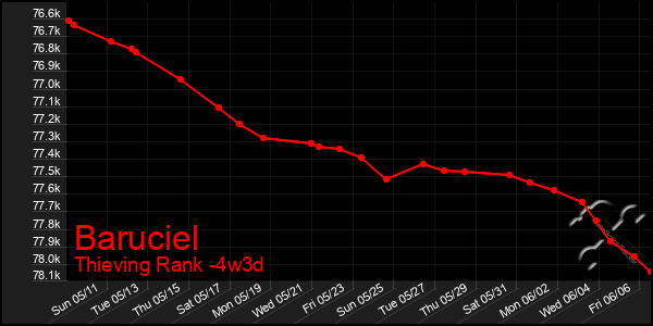 Last 31 Days Graph of Baruciel