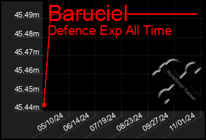 Total Graph of Baruciel