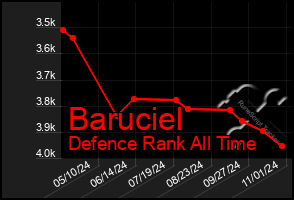 Total Graph of Baruciel