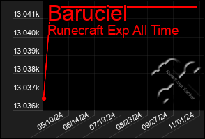 Total Graph of Baruciel