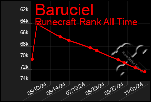 Total Graph of Baruciel