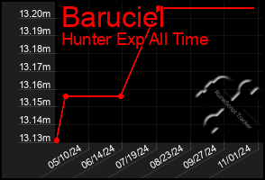 Total Graph of Baruciel