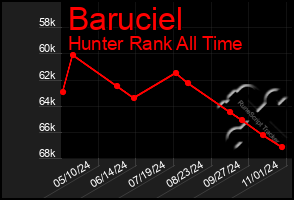 Total Graph of Baruciel