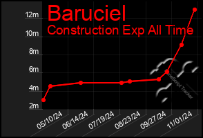 Total Graph of Baruciel