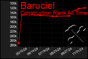 Total Graph of Baruciel