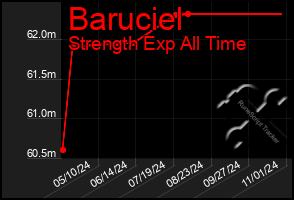 Total Graph of Baruciel