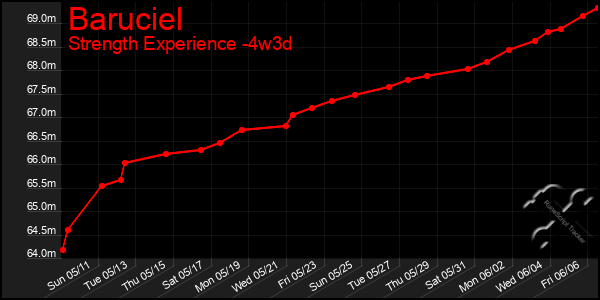 Last 31 Days Graph of Baruciel