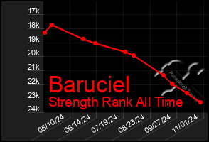 Total Graph of Baruciel