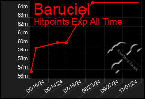 Total Graph of Baruciel