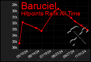 Total Graph of Baruciel