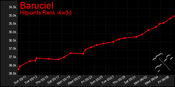 Last 31 Days Graph of Baruciel