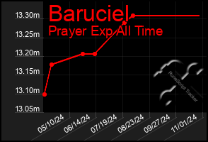 Total Graph of Baruciel