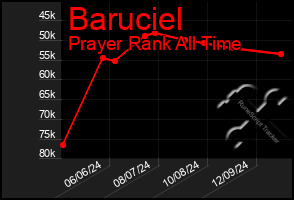 Total Graph of Baruciel