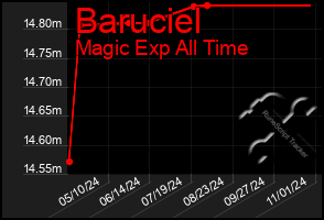 Total Graph of Baruciel