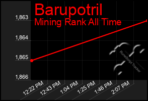 Total Graph of Barupotril