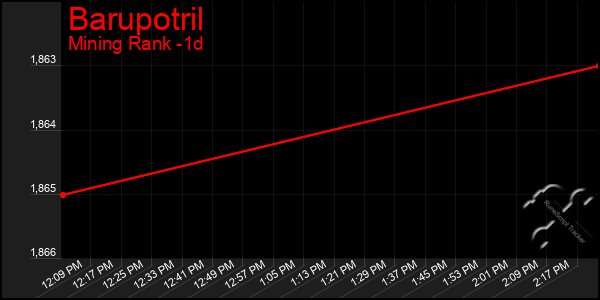 Last 24 Hours Graph of Barupotril