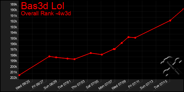 Last 31 Days Graph of Bas3d Lol