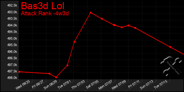 Last 31 Days Graph of Bas3d Lol