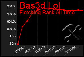 Total Graph of Bas3d Lol