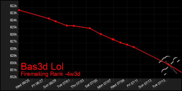 Last 31 Days Graph of Bas3d Lol