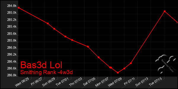 Last 31 Days Graph of Bas3d Lol