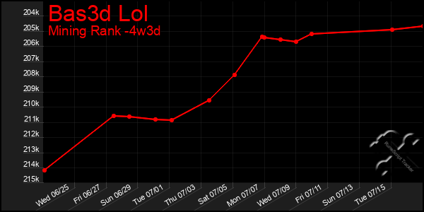 Last 31 Days Graph of Bas3d Lol