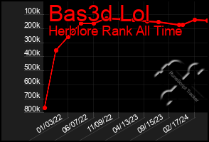 Total Graph of Bas3d Lol