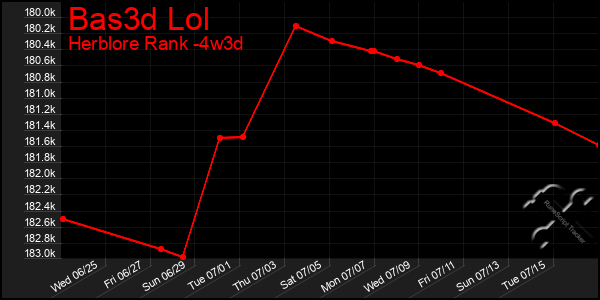 Last 31 Days Graph of Bas3d Lol