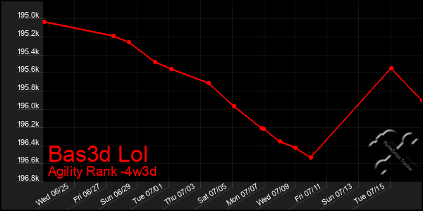 Last 31 Days Graph of Bas3d Lol