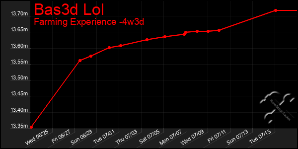 Last 31 Days Graph of Bas3d Lol