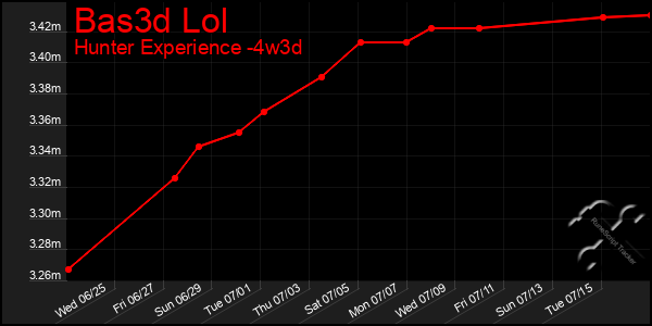Last 31 Days Graph of Bas3d Lol