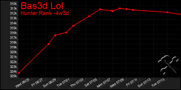 Last 31 Days Graph of Bas3d Lol