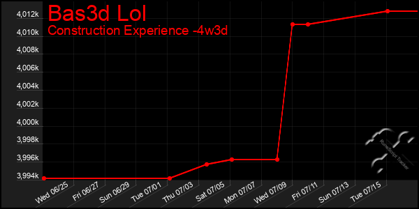 Last 31 Days Graph of Bas3d Lol