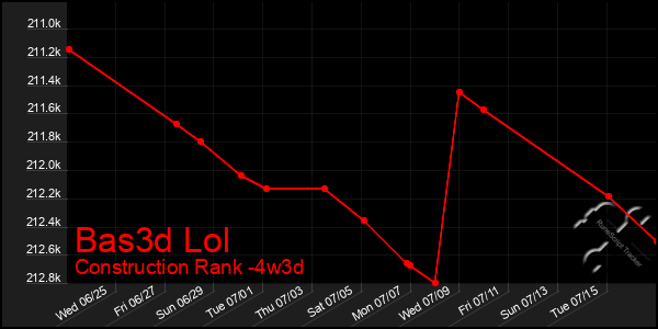 Last 31 Days Graph of Bas3d Lol