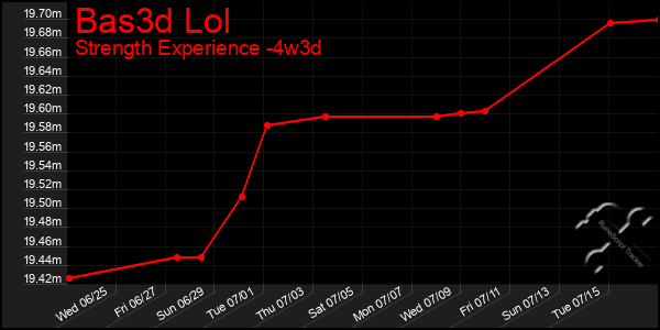 Last 31 Days Graph of Bas3d Lol