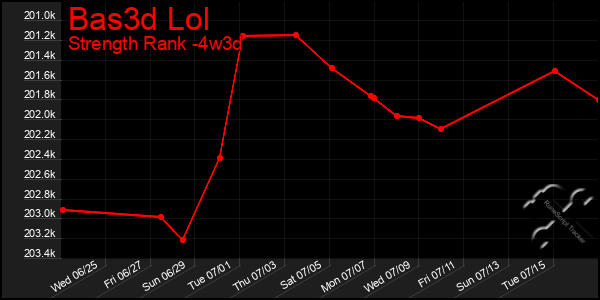 Last 31 Days Graph of Bas3d Lol