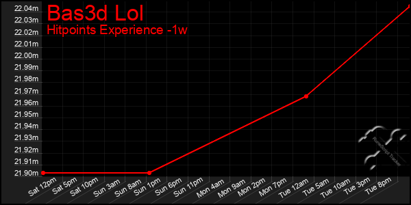 Last 7 Days Graph of Bas3d Lol