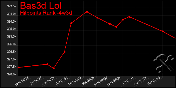 Last 31 Days Graph of Bas3d Lol