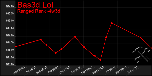 Last 31 Days Graph of Bas3d Lol
