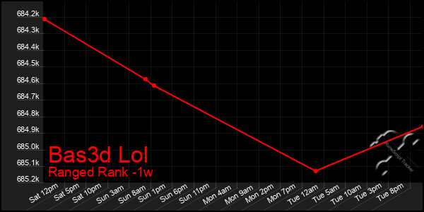 Last 7 Days Graph of Bas3d Lol