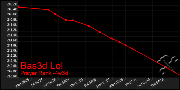 Last 31 Days Graph of Bas3d Lol