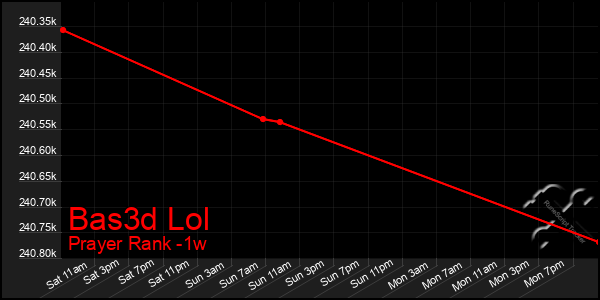 Last 7 Days Graph of Bas3d Lol