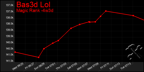 Last 31 Days Graph of Bas3d Lol