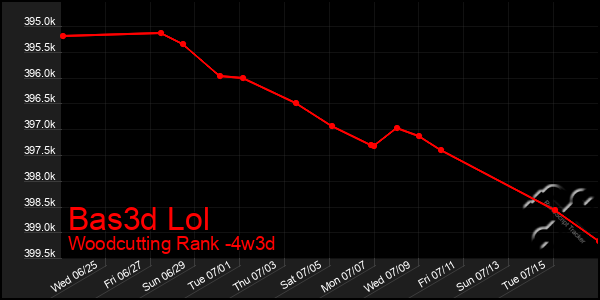 Last 31 Days Graph of Bas3d Lol