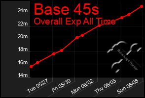 Total Graph of Base 45s