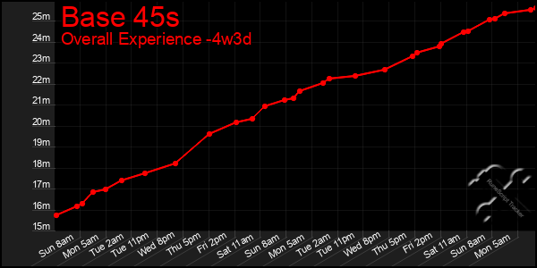 Last 31 Days Graph of Base 45s