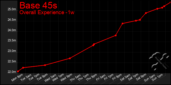 1 Week Graph of Base 45s