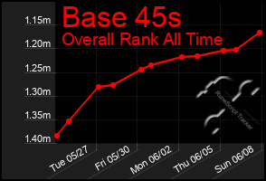 Total Graph of Base 45s