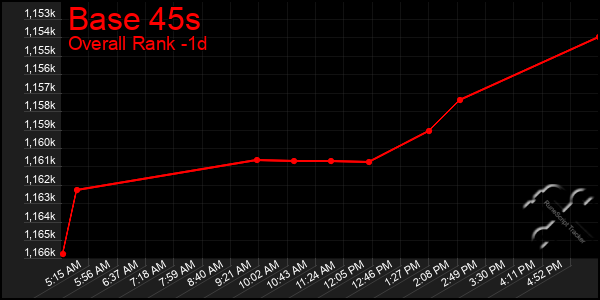 Last 24 Hours Graph of Base 45s