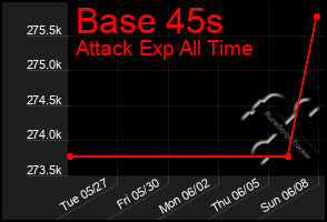Total Graph of Base 45s